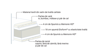 Saltea Magniflex Virtuoso
