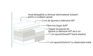 Saltea Magniflex Armonia Dual