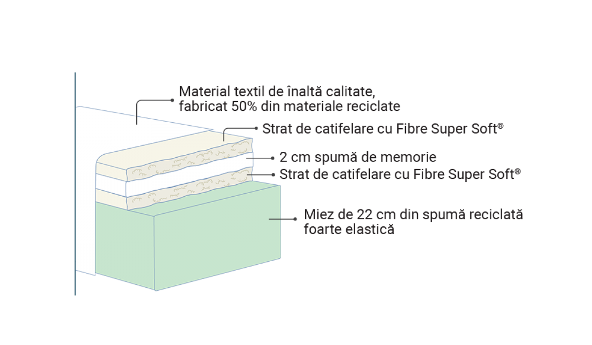 Saltea Magniflex MagniGeo