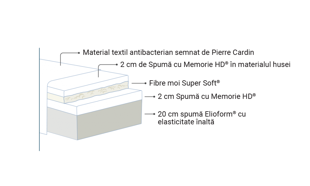 Saltea Magniflex Riviera by Pierre Cardin