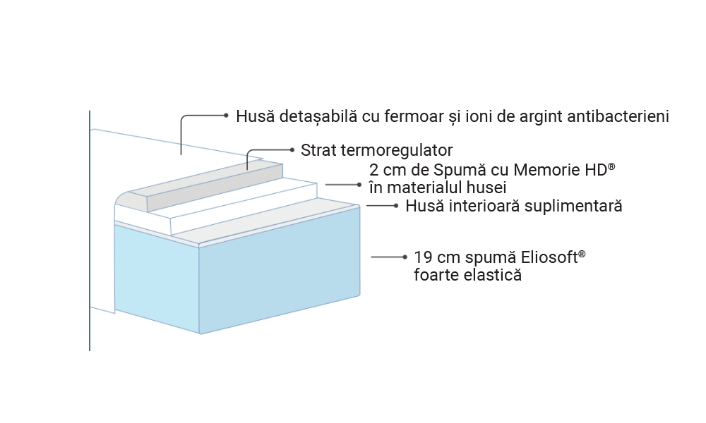Saltea Magniflex Silvercare