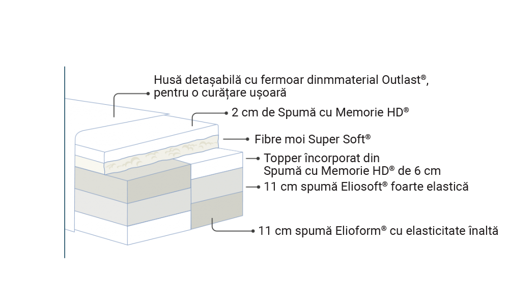 Saltea Magniflex Armonia Dual